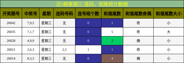 近5期星期三 连码，和尾统计数据