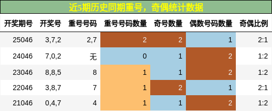 重号分析，奇偶分析