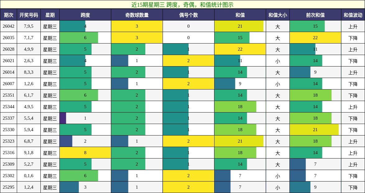 跨度分析，奇偶分析，和值分析