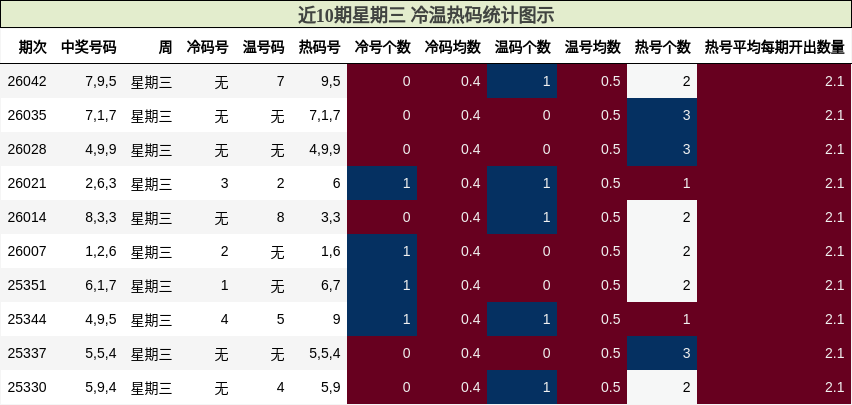 近10期星期三 冷温热码统计图示