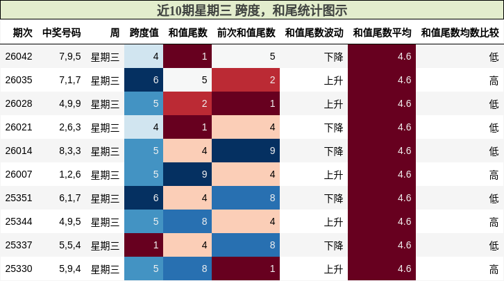 近10期星期三 跨度，和尾统计图示