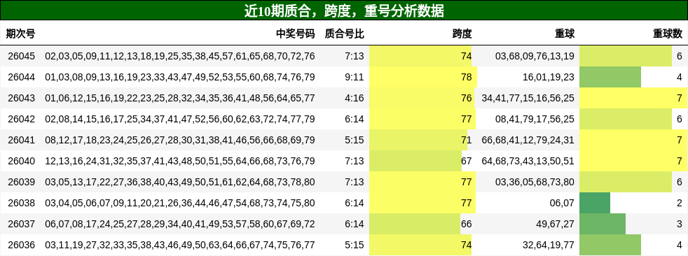 质合分析，跨度分析，重号分析