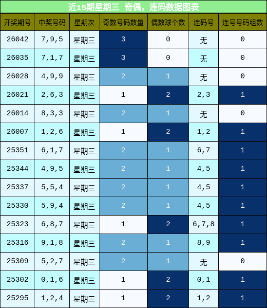 奇偶分析，连码分析