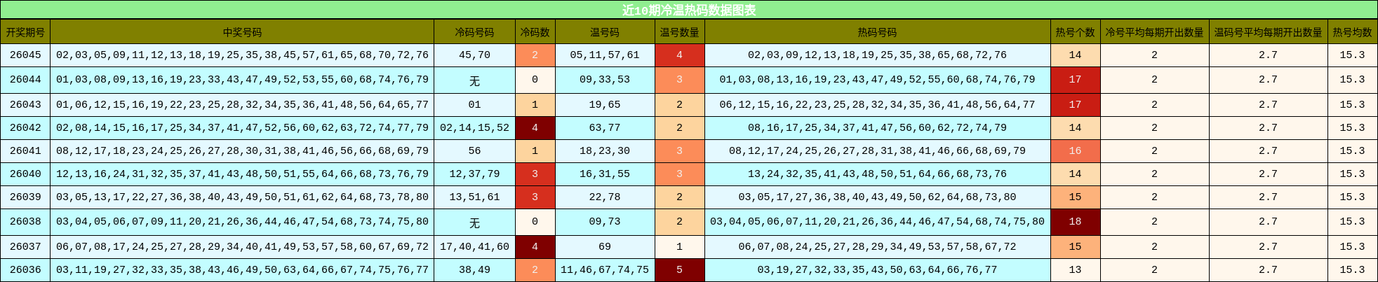 近10期冷温热码分布