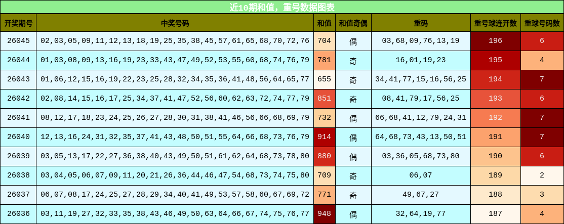 近10期重号与和值走势