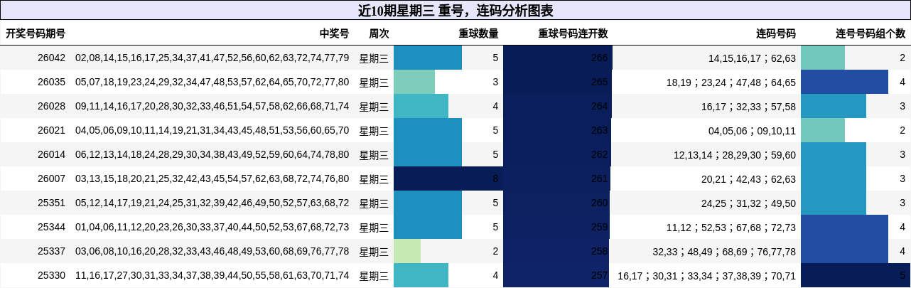 重号分析，连码分析