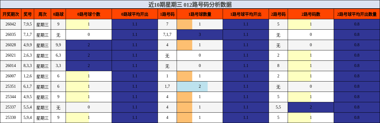 近10期星期三 012路号码分析数据