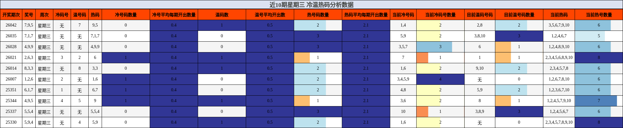 近10期星期三 冷温热码分析数据