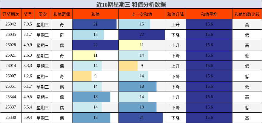 近10期星期三 和值分析数据