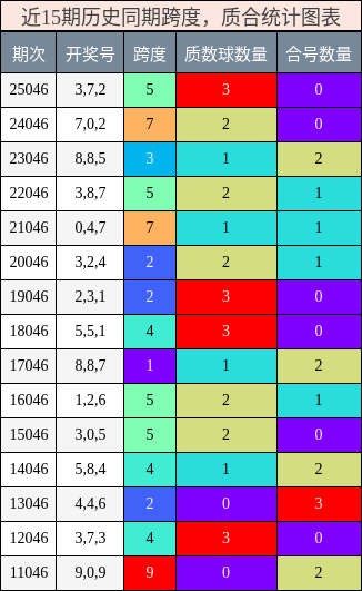 跨度分析，质合分析