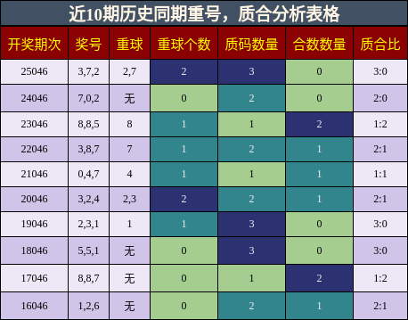 重号分析，质合分析