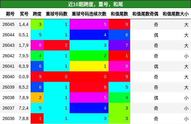 跨度分析，重号分析，和尾分析