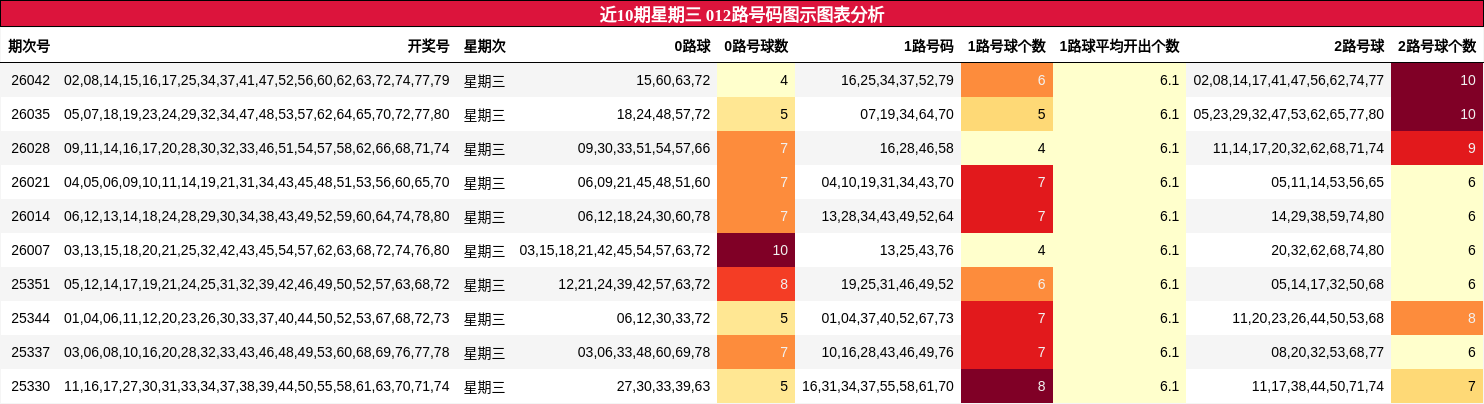 近10期星期三 012路号码图示图表分析
