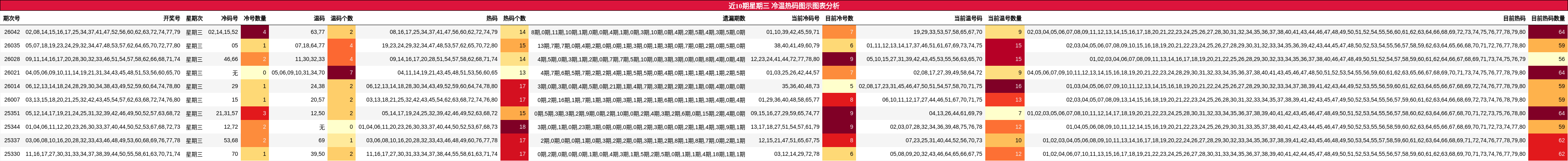 近10期星期三 冷温热码图示图表分析