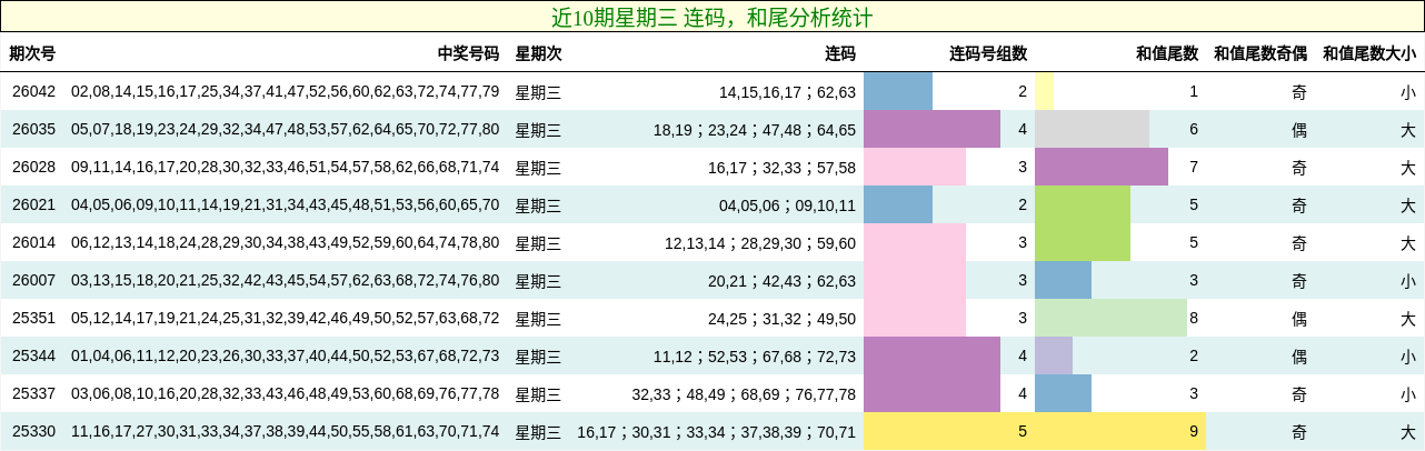 近10期星期三 连码，和尾分析统计
