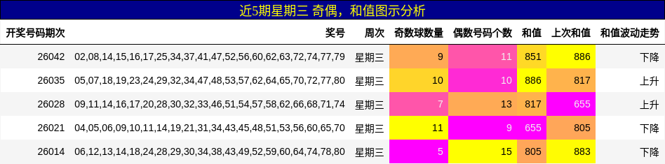 奇偶分析，和值分析