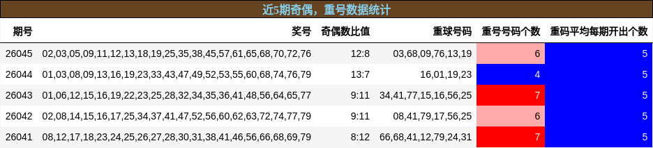 近5期奇偶，重号数据统计
