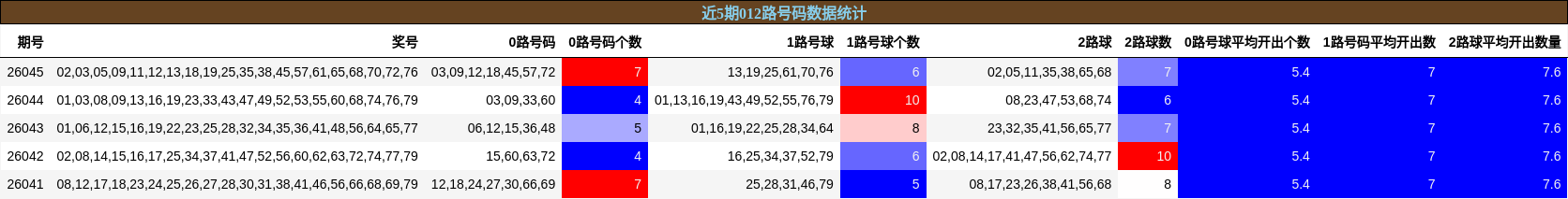 近5期012路号码数据统计