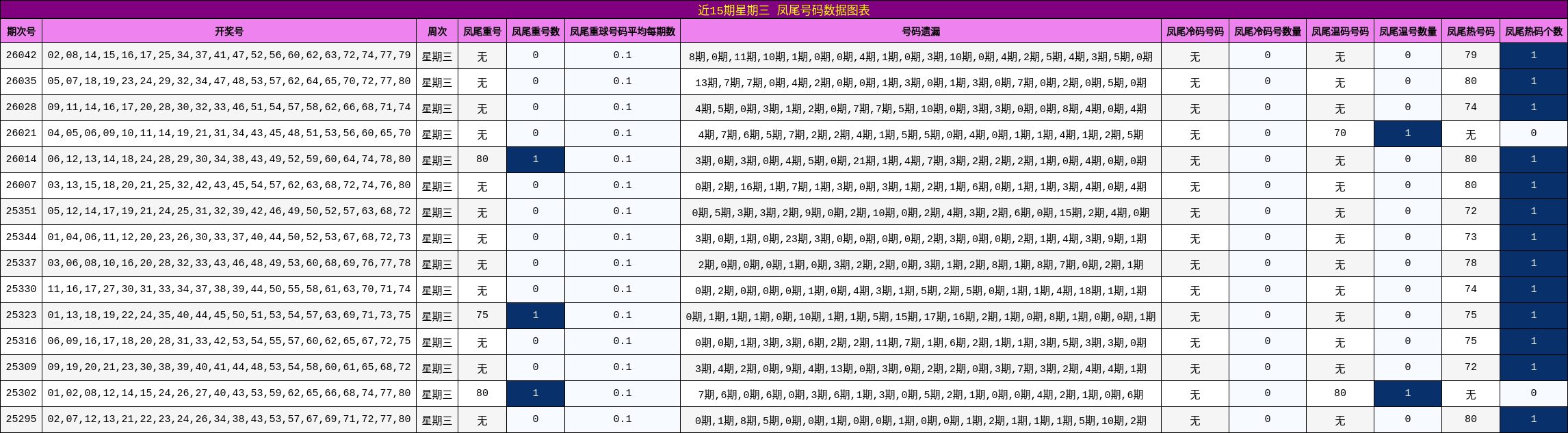 近15期星期三 凤尾号码数据图表