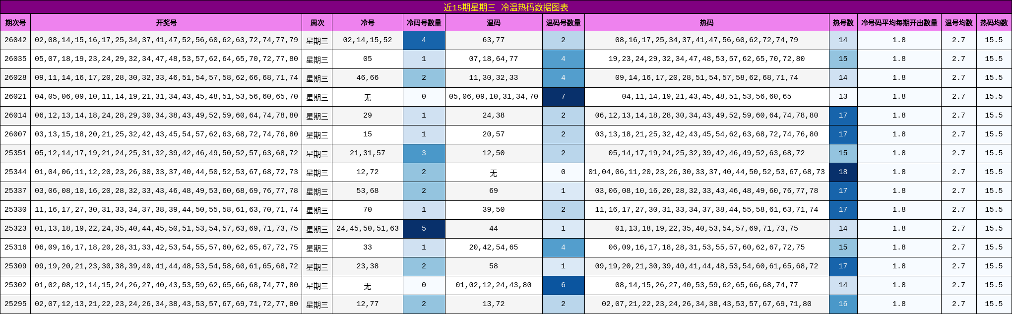 近15期星期三 冷温热码数据图表