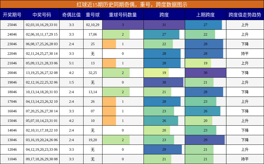 奇偶分析，重号分析，跨度分析