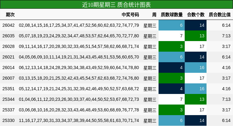 近10期星期三 质合统计图表