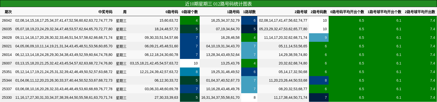 近10期星期三 012路号码统计图表