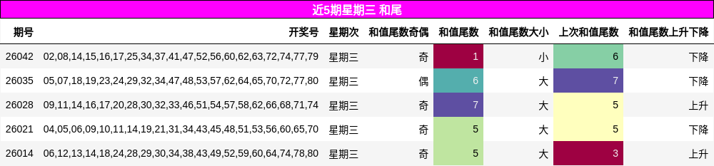 近5期星期三 和尾