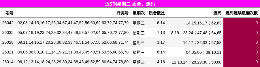 近5期星期三 质合，连码