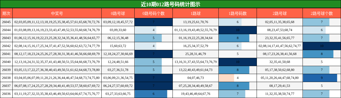 012路号码分析