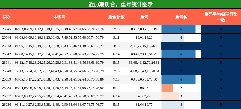 质合分析，重号分析
