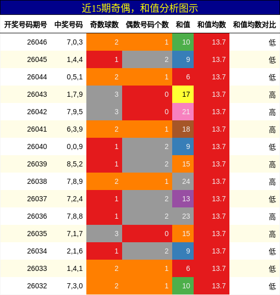 奇偶分析，和值分析