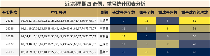 奇偶分析，重号分析