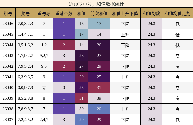 重号分析，和值分析