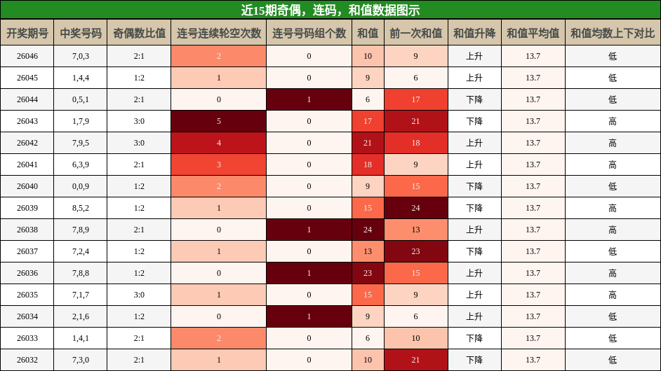 奇偶分析，连码分析，和值分析