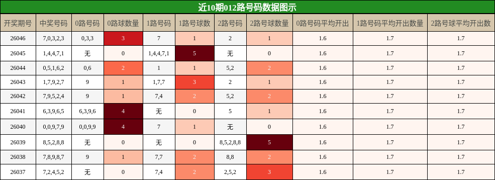 近10期012路号码数据图示