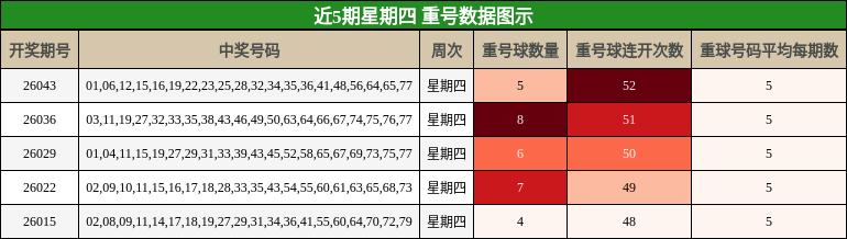 近5期星期四 重号数据图示