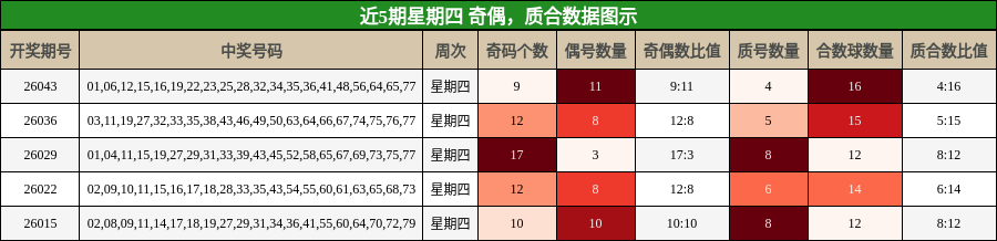 近5期星期四 奇偶，质合数据图示