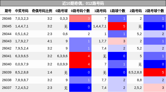 近10期奇偶，012路号码