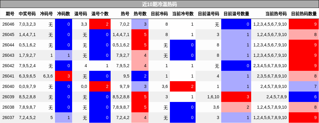 近10期冷温热码