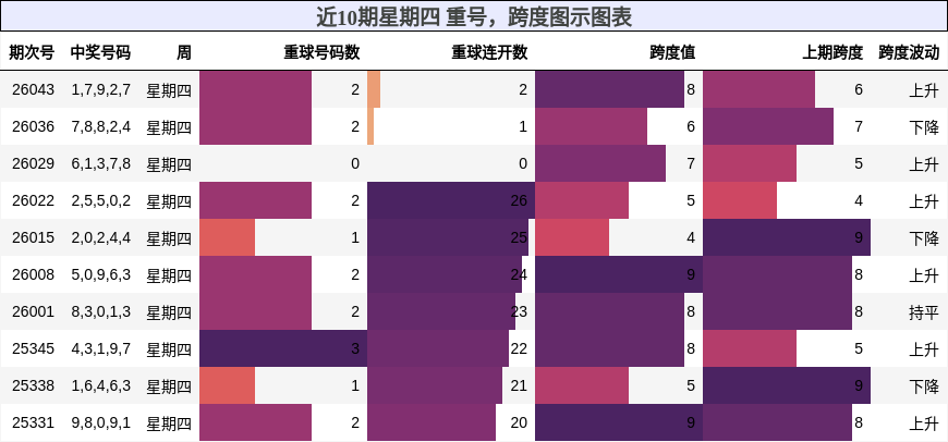 重号分析，跨度分析