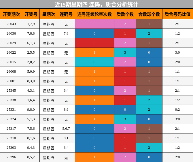 连码分析，质合分析