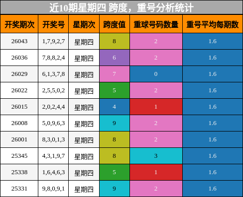 跨度分析，重号分析