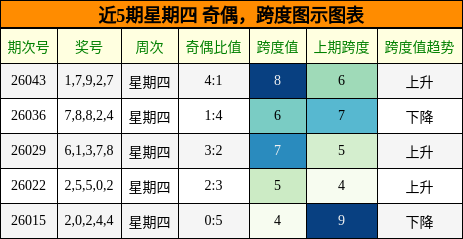 近5期星期四 奇偶，跨度图示图表