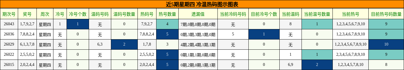 近5期星期四 冷温热码图示图表
