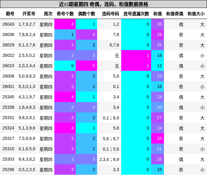 近15期星期四 奇偶，连码，和值数据表格