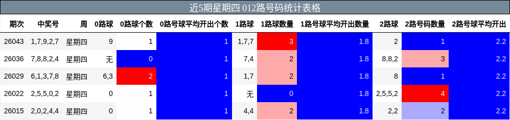 近5期星期四 012路号码统计表格