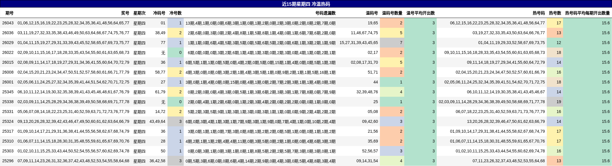 近15期星期四 冷温热码