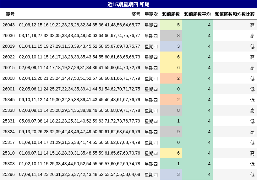 近15期星期四 和尾