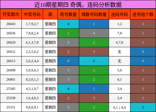 奇偶分析，连码分析